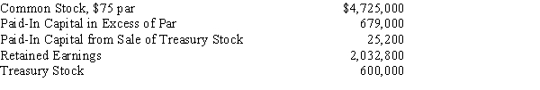 Using the following information, prepare the Stockholders' equity section of the balance sheet. Seventy thousand shares of common stock are authorized and 7,000 shares have been reacquired.