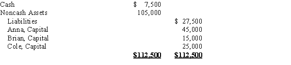 After discontinuing the ordinary business operations and closing the accounts on May 7, the ledger of the partnership of Anna, Brian, and Cole indicated the following: The partners share net income and losses in the ratio of 3:2:1. Between May 7 and May 30, the noncash assets were sold for $150,000, the liabilities were paid, and the remaining cash was distributed to the partners. (a)Prepare a statement of partnership liquidation. (b)Assume the same facts as in (a), except that the noncash assets were sold for $45,000 and any partner with a capital deficiency pays the amount of the deficiency to the partnership. Prepare a statement of partnership liquidation.