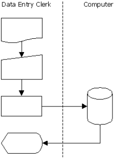 The following systems flowchart segment depicts a data entry clerk keying data from a source document into a business event data store. Which statement is correct?