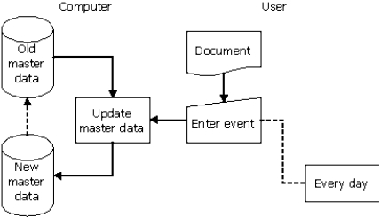 The following systems flowchart segment depicts a user entering business event data from a source document to update a master file data store. Which statement is correct?