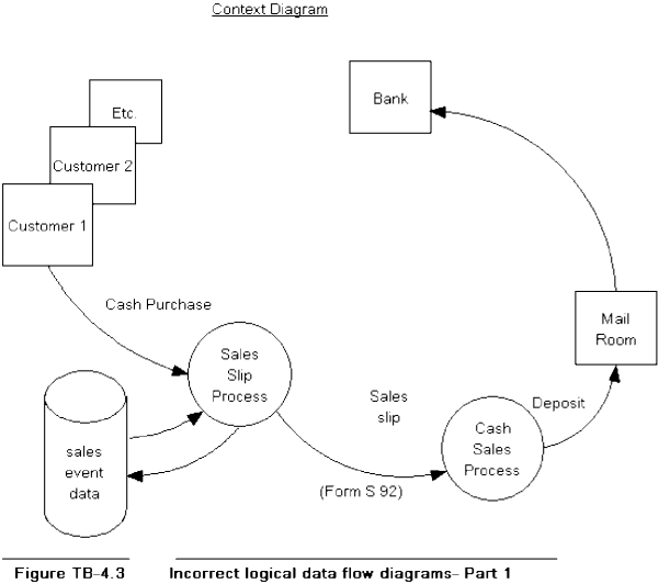 Figure TB-4.3 shows a context diagram of a cash sales system. The diagram intentionally violates several of the guidelines and other techniques presented in the text for drawing data flow diagrams. Required: Identify as many of the errors in data flow diagram construction as you can. In the diagram, place consecutive numbers (each in a circle) next to the points at which the errors exist. On your solution sheet, list the numbers and write a one- to two-sentence description of each error and what the correct procedure should be. Error 1 is provided as an example of how to construct the solution (but you must place the circled number 1 on your solution diagram). \underline{Errar} \quad\quad\quad\quad\quad \underline{Errar Description} 1 \quad\quad\quad\quad\quad\quad\quad\quad\quad Data flows should not connect twa external entities. Depending on the extent of the \quad\quad\quad\quad\quad\quad\quad\quad\quad system being analyzed, either the mail roum or the bark entity should be elininated \quad\quad\quad\quad\quad\quad\quad\quad\quad or docurnented wrthin the system.