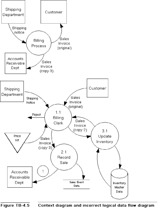 Figure TB-4.5 shows a level 0 logical data flow diagram for a billing system. Also shown for reference is the context diagram for the system. The logical data flow diagram intentionally violates several of the guidelines and other techniques presented in the text for drawing data flow diagrams. Required: Identify as many of the errors in the logical data flow diagram construction as you can. In the logical data flow diagram, place consecutive numbers (each in a circle) next to the points at which the errors exist. On your solution sheet, list the numbers and write a one- to two-sentence description of each error and what the corrected diagram should depict. If an error occurs in more than one place, mark each occurrence of the error. Error 1 is provided as an example of how to construct the solution. Do not identify nor correct any errors that may exist on the context diagram. \begin{array}{c} \begin{array}{lll} \underline{Error }\\ 1\\\\\\\\\\\\\ \end{array} \begin{array}{lll} \underline{Error Description}\\ \text{The flow from bubble 2.1 to the Accounts receivable department is not labeled. The}\\ \text{flow on the context diagram indicates that copy 3 of the sales invoice is sent to the}\\ \text{accounts receivable department.}\\ \text{Correction: Add a label to the flow from bubble 2.1 to the Accounts receivable}\\\text{department. But, because data flows on a logical data flow diagram (DFD) should}\\\text{describe the nature of the data not how the data are transmitted, we should label this}\\ \text{flow Record sales invoice} \end{array} \end{array}