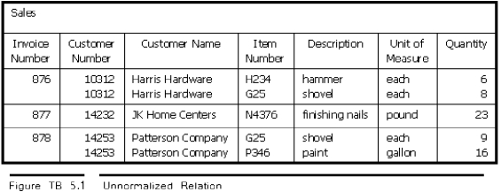 Normalize the database structure in Figure TB 5.1 by transforming it into first normal form (1NF).   