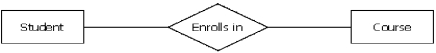 <strong>Students at Macom University use a Web-based course registration system. Identify the participation constraint of the following data model relationship. The university maintains student records until they graduate or do not enroll in a course for a 3-year period. </strong> A) N:M B) 1:N C) (1,1):(0,N) D) (1,1):(1,N)