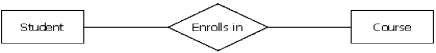 <strong>The following E-R diagram shows a M:N relationship between two relations. To map this E-R diagram into a logical database model: </strong> A) divide the content of the Course relation to establish two relations having 1:N relationships B) add the primary key of the Student relation as an attribute in the Course relation C) create a new relation whose primary key is a composite of the primary keys of two relations D) add the primary key of the Course relation as an attribute in the Student relation