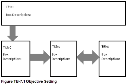 Figure TB-7.1 depicts the objective setting process shown in Chapter 7 but with all labels removed. Required: Complete Figure TB-7.1 by inserting the following labels where they belong in the model: \begin{array}{c} \begin{array}{lll} \underline {\text { Box Title }}\\ \text {A. Related objectives}\\ \\ \text {B. Strategy}\\ \\ \text {C. Mission, vision, purpose}\\ \\ \\ \text {D. Strategic objectives}\\ \\ \end{array} \begin{array}{lll} \underline{\text { Box Description }}\\ \text {E. e.g., to be in the top quartile of product sales for}\\ \text { retailers of our products}\\ \text {F. e.g., to be the leading producer of household}\\ \text {products in the regions in which we operate}\\ \text {G. increase production of x by <span class=