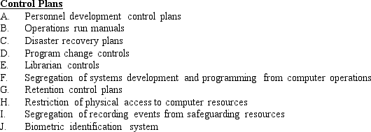 The first list below contains 10 control plans discussed in Chapter 8. The second list describes 10 system failures that have control implications. Required: On the answer line to the left of each system failure, insert the capital letter from the first list of the best control plan to prevent the system failure from occurring. If you can't find a control that will prevent the failure, then choose a detective or a corrective plan. A letter should be used only once.