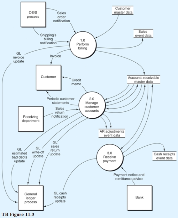 Below is the narrative of the Manage customer accounts portion (i.e., bubble 2.0) of the B/AR/CR process. Narrative Description Processes 2.1 through 2.3 relate to sales returns adjustments. This process begins when there is notification from the receiving department that goods have been returned by a customer. Subprocess 2.1 obtains data from the accounts receivable master data to validate the return. If the sales return is not valid, it will be rejected (see Reject stub) and processed through a separate exception routine. If the sales return is valid, it is sent to subprocess 2.2 where a credit memo is prepared and sent to the customer, and the accounts receivable master data is updated to reflect the credit. At the same time, the validated sales return is sent to subprocess 2.3 where a journal voucher is prepared, which is used to create a record in the AR adjustments event data store (i.e., the journal), and the general ledger is notified that a credit memo has been issued. This results in updates to sales returns and allowances and to AR. Process 2.4 is triggered by a periodic review of aging details obtained from the accounts receivable master data. The aging details would be used to identify and follow up on late-paying customer accounts. One of two types of adjustments might result from this review: The recuring adgusting entry for estimated bad debts. The periodic wite-off of definitely warthess customer accounts Like process 2.4, bubble 2.5, Prepare customer statements, also is triggered by a periodic event that recurs at specified intervals, often on a monthly basis in practice. Details of unpaid invoices are extracted from the accounts receivable master data and are summarized in a statement of account that is mailed (or sent electronically) to customers. Required: From the DFD in TB Figure 11.3 and the narrative description above, explode bubble 2.0 into a lower-level diagram showing the details of that process.