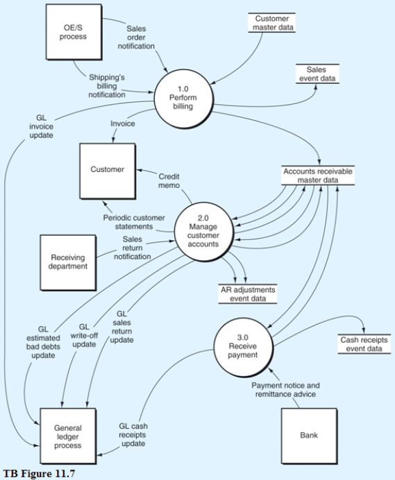 Below is the narrative for the Receive payment portion (i.e., bubble 3.0) of the B/AR/CR process. Narrative Description The payment and remittance advice data triggers the receive payment process. Upon receipt of the payment and RA from the bank, process 3.1 first validates the remittance by comparing the payment to the RA. Mismatches are rejected for later processing. If the payment and RA agree, the validated remittance is sent to process 3.2, which uses the RA to update the accounts receivable master data to reflect the customer's payment and records the collection in the cash receipts events data, and notifies the general ledger process of the amount of the cash deposited. This is an immediate update of the GL for a single cash receipt. Required: From the DFD in TB Figure 11.7 and the narrative description above, explode bubble 3.0 into a lower-level diagram showing the details of that process.