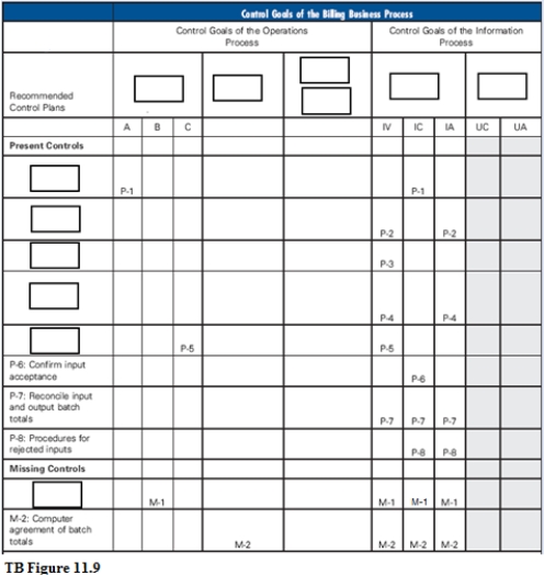 TB Figure 11.9 is the control matrix for the billing process presented in Chapter 11, but with certain items omitted. In the matrix, each omission is indicated by a box. Jumbled lists of the omitted items are as follows: Omitted Iram contral Carals columns 1. Accounts receivable master data 2. Ensure efficient employment of resaures (peaple, camputers) 3. For completed shpping notice inputs, ensure 4. Ensure 5ecurity of resdurces 5. For the accounts recervable and master data, ensure 6. Ensure effectiveness of operations Omitted Gantral Plins 7. Confirm custamer accaunts repularly d. Campare ingut shipping notices to sales arder master data 9. Independent pricing data 10. Revew shiped not billed sales arders (ticker file) 11. Independent billing authorization 12. Check for authorized prices, terms, freipht, and discounts Required: Complete TB Figure 11.9 by placing one of the numbers, 1 through 12, from the above lists into each box showing a missing item. HINT: Complete the control goal column headings first, and then use the cell entries as a guide in deciding which number (7 through 12 above) belongs in each box in the recommended control plans column.