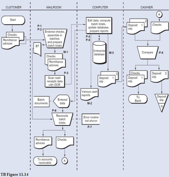 The following narrative describes a cash receipts process. The annotated systems flowchart for this cash receipts process is TB Figure 11.14 and the related control matrix is Figure TB 11.15. Narrative Description TB Figure 11.14 presents a physical description of the cash receipts process in which customer payments are received by mail. The source documents include checks and RAs. Each day, the process begins with mailroom clerks opening the mail. Immediately, the clerks endorse all checks. They assemble RAs (stubs from the customer invoice-i.e., turnaround documents) in batches and prepare batch totals. The cash receipts data-batch total and remittance details-are then entered into the computer system via a scanner with OCR. The computer edits the data as the data are entered and computes batch totals. The batched RAs are sent to the accounts receivable department for filing, and the checks are transferred to the cashier. The editing process verifies the correctness of the entered data, including customer number and so forth. By matching the input cash receipts data to the open invoice data that reside on the accounts receivable master data in the enterprise database, the process also verifies that the customer account number, invoice number, and amount due are correct and that any cash discounts taken by the customer are legitimate (i.e., they have been authorized). After the data have passed all the control checks, the cash receipts event data, accounts receivable master data, and general ledger data are updated in the enterprise database. Also, the computer generates various cash reports and prepares the deposit slip. The deposit slip is transferred to the cashier. The cashier compares the checks and the deposit slip; if they agree, all documents are sent to the bank. Required: Using the format shown for control plan P-3, write descriptions for control plans P-1, P-2, P-5, M-1 and M-3. P-3: Enter cash receipts close to where cash is received. .Effieiant employment of resouress: The direct enty of cash receipts data by mailroum persannel provides far a more efficient empldyment of resaurces because this arrangement elininates the costs a5saciated with the handling of the cash receipts data by additional entities. .Remittanes arvies input accuracy: Because mailoan persannel wauld have both the check and the RA, they wald be in aposition to carrect many ingut errars an the spot, thereby improving ingut accuracy.