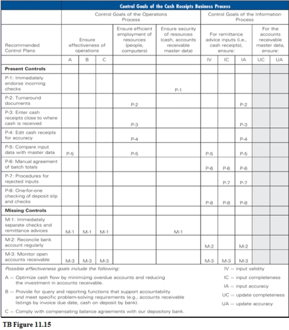 The following narrative describes a cash receipts process. The annotated systems flowchart for this cash receipts process is TB Figure 11.14 and the related control matrix is Figure TB 11.15. Narrative Description TB Figure 11.14 presents a physical description of the cash receipts process in which customer payments are received by mail. The source documents include checks and RAs. Each day, the process begins with mailroom clerks opening the mail. Immediately, the clerks endorse all checks. They assemble RAs (stubs from the customer invoice-i.e., turnaround documents) in batches and prepare batch totals. The cash receipts data-batch total and remittance details-are then entered into the computer system via a scanner with OCR. The computer edits the data as the data are entered and computes batch totals. The batched RAs are sent to the accounts receivable department for filing, and the checks are transferred to the cashier. The editing process verifies the correctness of the entered data, including customer number and so forth. By matching the input cash receipts data to the open invoice data that reside on the accounts receivable master data in the enterprise database, the process also verifies that the customer account number, invoice number, and amount due are correct and that any cash discounts taken by the customer are legitimate (i.e., they have been authorized). After the data have passed all the control checks, the cash receipts event data, accounts receivable master data, and general ledger data are updated in the enterprise database. Also, the computer generates various cash reports and prepares the deposit slip. The deposit slip is transferred to the cashier. The cashier compares the checks and the deposit slip; if they agree, all documents are sent to the bank. Required: Using the format shown for control plan P-3, write descriptions for control plans P-1, P-2, P-5, M-1 and M-3. P-3: Enter cash receipts close to where cash is received. .Effieiant employment of resouress: The direct enty of cash receipts data by mailroum persannel provides far a more efficient empldyment of resaurces because this arrangement elininates the costs a5saciated with the handling of the cash receipts data by additional entities. .Remittanes arvies input accuracy: Because mailoan persannel wauld have both the check and the RA, they wald be in aposition to carrect many ingut errars an the spot, thereby improving ingut accuracy.