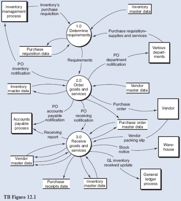 Below is a narrative of the Determine Requirements portion (bubble 1.0) of the purchasing process described in Chapter 12. Narrative Description Bubble 1.1 receives and stores the requests received from the inventory-management process (inventory's purchase requisition) and various departments (purchase requisition-goods and services). At predetermined intervals, bubble 1.2 accesses the accumulated requests held in the purchase requisition data; sorts the requests, perhaps by vendor or product type; and combines that data with the inventory master data to determine what purchases need to be made. Required: From the DFD (TB Figure 12.1) and the narrative description above, explode bubble 1.0 into a lower-level diagram showing the details of that process.