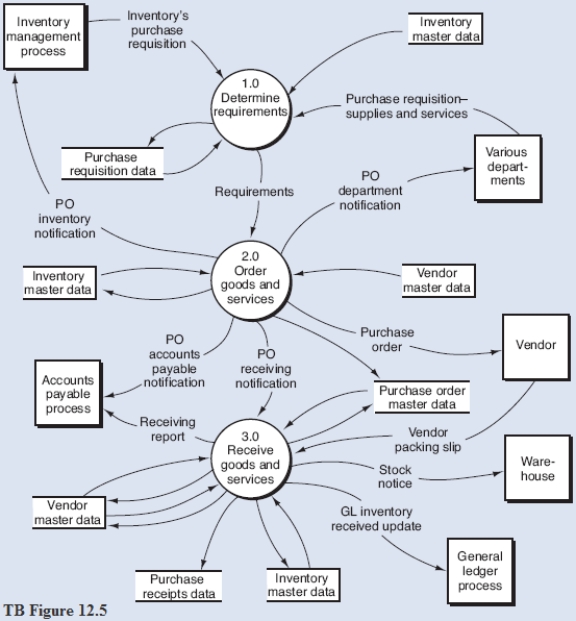 Below is a narrative describing the Receive goods and services portion (bubble 3.0) of the purchasing process described in Chapter 12. Narrative Description The vendor packing slip, which accompanies the purchased inventory from the vendor and identifies the shipment, triggers the receiving process. As indicated by bubble 3.1 of the figure, goods arriving at the receiving department are inspected and counted, and these data are matched against the vendor packing slip and the PO receiving notification (i.e., the blind copy of the PO). Nonconforming goods are denoted by the reject stub out of process 3.1. Notation of rejected goods is added to the vendor service record in the vendor master data. After the count and condition of the goods has been obtained, process 3.1 completes the receiving report by noting the quantity received. Once annotated with the quantity received, the PO receiving notification becomes a receiving report, which is the document used to record merchandise receipts. Process 3.2 compares the receiving report data to the information stored in the PO master data-a process that often is automatically completed by the information system. Bubble 3.2 also reflects the following activities: *Data about vendor compliance wrth the arder terms are added to the vendor servce record an the vendor master data. *The receiving repart data is 5 tored as a copy of the receiving repart document ar electranically. *Receiving repart date is 5 sent to the accaunts payable pracess. *A capy af the receiving repart is sent to the warehause (i.e., Stack notice) writh the guods. *The inventory master data are updated to reflect the additional inventory an hand. *The cast of the inventary received is relayed to the general lediger pracess (5ee the data flow GL inventary received update). *Finally, the PO master data are updated to reflect the receigt of the goods. Required: From the DFD (TB Figure 12.5) and the narrative description above, explode bubble 3.0 into a lower-level diagram showing the details of that process.