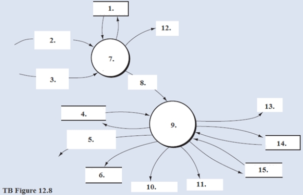 Required: Using the DFD in TB Figure 12.7 and the narrative description above, identify the words that belong in items 1 to 15 of Diagram 3.0 (TB Figure 12.8). -Below is a narrative describing the Receive goods and services portion (bubble 3.0) of the purchasing process described in Chapter 12. Narrative Description The vendor packing slip, which accompanies the purchased inventory from the vendor and identifies the shipment, triggers the receiving process. As indicated by bubble 3.1 of the figure, goods arriving at the receiving department are inspected and counted, and these data are matched against the vendor packing slip and the PO receiving notification (i.e., the blind copy of the PO). Nonconforming goods are denoted by the reject stub out of process 3.1. Notation of rejected goods is added to the vendor service record in the vendor master data. After the count and condition of the goods has been obtained, process 3.1 completes the receiving report by noting the quantity received. Once annotated with the quantity received, the PO receiving notification becomes a receiving report, which is the document used to record merchandise receipts. Process 3.2 compares the receiving report data to the information stored in the PO master data-a process that often is automatically completed by the information system. Bubble 3.2 also reflects the following activities: - Data about vendor compliance with the order terms are added to the vendor service record on the vendor master data. - The receiving report data is stored as a copy of the receiving report document or electronically. Receiving report data is sent to the accounts payable process. A copy of the receiving report is sent to the warehouse (i.e., Stock notice) with the goods. - The inventory master data are updated to reflect the additional inventory on hand. - The cost of the inventory received is relayed to the general ledger process (see the data flow GL inventory received update). - Finally, the PO master data are updated to reflect the receipt of the goods.