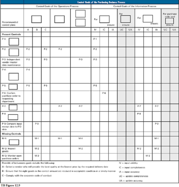 TB Figure 12.9 is the control matrix for the purchasing process presented in Chapter 12 with certain items omitted. In the matrix, each omission is indicated by a square. Jumbled lists of the omitted items are as follows: Required: Complete TB Figure 12.9 by replacing one of the numbers, 1 through 15 from the above lists, for each square showing a missing item.