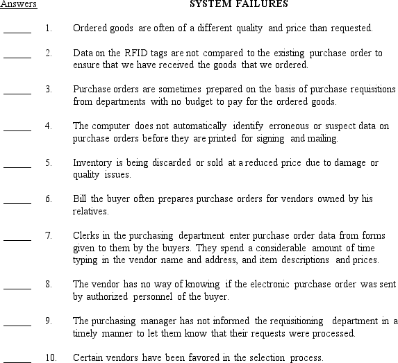 The following is a list of 12 control plans. Required: Listed below are 10 system failures that indicate weaknesses in control. On the answer line to the left of each description, insert the capital letter (from the list above) of the best control plan to address the system deficiency described. A letter should be used only once. Two letters will not be used.
