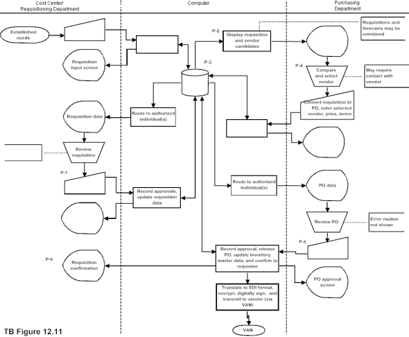 TB Figure 12.11 is a partial flowchart for the purchasing process. There are selected symbols that must be filled in to complete the flowchart. Fill in the items with missing labels using a letter from A to J.