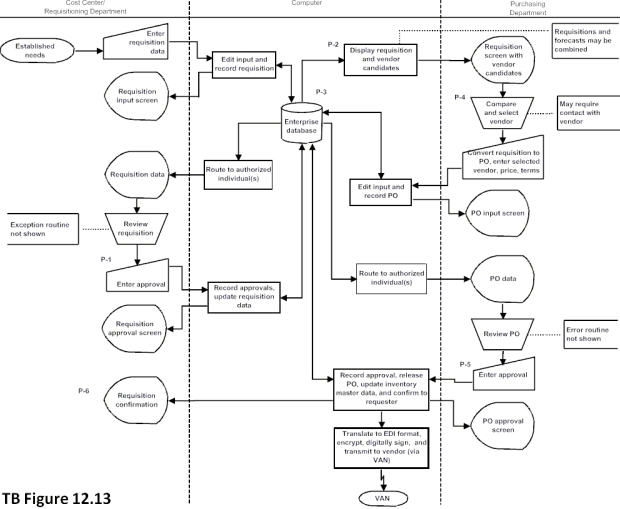 TB Figure 12.13 is the annotated systems flowchart for the purchasing process. TB Figure 12.14 is the related control matrix. Following the control matrix is a description of the first control plan, P-1. Required: Using the format shown for control plan P-1, write descriptions for control plans P-2 through P-6. P-1: APPRoUs purehas raquisition. Furchase raquisition input validity: By dbtairing appravals far all purchase reqqusitions, we reduce the possibility that invalid (unauthorized) reqquisitions will be input.