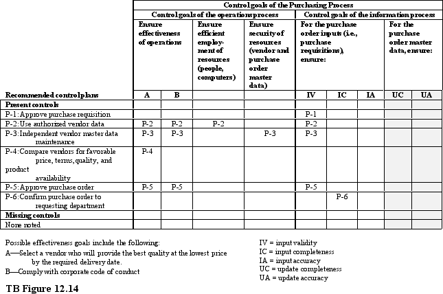TB Figure 12.13 is the annotated systems flowchart for the purchasing process. TB Figure 12.14 is the related control matrix. Following the control matrix is a description of the first control plan, P-1. Required: Using the format shown for control plan P-1, write descriptions for control plans P-2 through P-6. P-1: APPRoUs purehas raquisition. Furchase raquisition input validity: By dbtairing appravals far all purchase reqqusitions, we reduce the possibility that invalid (unauthorized) reqquisitions will be input.