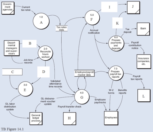 TB Figure 14.1 is a Level 0 DFD of a payroll process with several labels omitted. Listed below is a numbered, alphabetical list of the omitted items. -Match each letter in the Level DFD to the appropriate number from the list of omitted labels. 1.Accrue liabilities 2.Attendance time records 3.Bank 4.Distribute labor costs 5.Employee/payroll master data 6.General ledger process 7.GL employer tax accrual update 8.GL tax deposit update 8.GL tax deposit update 9.Government agencies 10.Pay employees 11.Perform data maintenance 12.Validated job time records