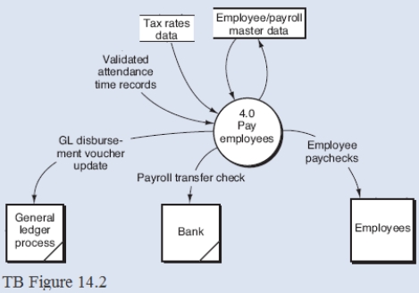 Below is a narrative for the Pay employees portion (bubble 4.0) of the payroll process described in Chapter 14. Narrative Description Validated attendance time records initiate the payment to workers in process 4.0 (Pay employees). In calculating employees' gross and net pay, Process 4.1 (Prepare paychecks) retrieves data from both the employee/payroll master data and the tax rates data. Process 4.1 accumulates current, quarter-to-date, and year-to-date totals for each employee and reports this information via the data flow Payroll register. This information also is used to update the employee/payroll master data. Finally, process 4.1 prints and distributes paychecks to employees as reflected in the Employee paychecks data flow. The data flow Payroll register triggers process 4.2 (Prepare disbursement voucher). This will result in a data flow for the GL disbursement voucher update and a data flow for the disbursement voucher. Process 4.3 (Prepare payroll transfer check) and sends the check to the bank to cover the organization's periodic net payroll. Required: From the DFD in TB Figure 14.2 and the narrative description above, explode bubble 4.0 into a lower level diagram showing the details of that process.