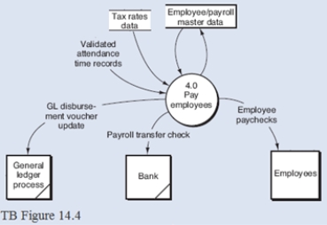 Below is a narrative for the Pay employees portion (bubble 4.0) of the payroll process described in Chapter 14. Narrative Description Validated attendance time records initiate the payment to workers in process 4.0 (Pay employees). In calculating employees' gross and net pay, Process 4.1 (Prepare paychecks) retrieves data from both the employee/payroll master data and the tax rates data. Process 4.1 accumulates current, quarter-to-date, and year-to-date totals for each employee and reports this information via the data flow Payroll register. This information also is used to update the employee/payroll master data. Finally, process 4.1 prints and distributes paychecks to employees as reflected in the Employee paychecks data flow. The data flow Payroll register triggers process 4.2 (Prepare disbursement voucher). This will result in a data flow for the GL disbursement voucher update and a data flow for the disbursement voucher. Process 4.3 (Prepare payroll transfer check) and sends the check to the bank to cover the organization's periodic net payroll. Required: Using the DFD in TB Figure 14.4 and the narrative description above, identify the words that belong in items 1 to 11 of Diagram 4.0 (TB Figure 14.5).