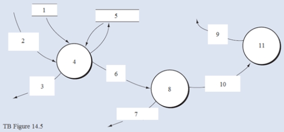 Below is a narrative for the Pay employees portion (bubble 4.0) of the payroll process described in Chapter 14. Narrative Description Validated attendance time records initiate the payment to workers in process 4.0 (Pay employees). In calculating employees' gross and net pay, Process 4.1 (Prepare paychecks) retrieves data from both the employee/payroll master data and the tax rates data. Process 4.1 accumulates current, quarter-to-date, and year-to-date totals for each employee and reports this information via the data flow Payroll register. This information also is used to update the employee/payroll master data. Finally, process 4.1 prints and distributes paychecks to employees as reflected in the Employee paychecks data flow. The data flow Payroll register triggers process 4.2 (Prepare disbursement voucher). This will result in a data flow for the GL disbursement voucher update and a data flow for the disbursement voucher. Process 4.3 (Prepare payroll transfer check) and sends the check to the bank to cover the organization's periodic net payroll. Required: Using the DFD in TB Figure 14.4 and the narrative description above, identify the words that belong in items 1 to 11 of Diagram 4.0 (TB Figure 14.5).