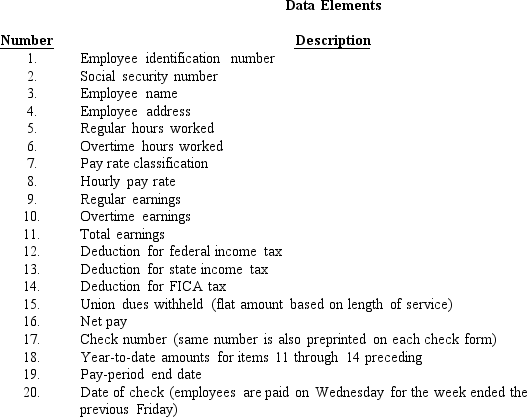 Assume you are working with a payroll application that produces weekly paychecks, including paystubs. Listed below are 20 data elements that appear on the paycheck/paystub. Required: For each numbered item, indicate the immediate (versus ultimate) source of the item. For instance, the immediate source of the number of exemptions for an employee would be the employee master file as opposed to the ultimate source which is the W-4 form filed by the employee. Some items may have more than one source, as in the case of item 1. You have the following choices: \begin{array}{l} \mathrm{E}=\text { Employee master file } \\ \mathrm{T} \quad \text { Time clock cards (these are in machine-readable form and show for each } \\ \text { employee for each day the time punched in the morning out at lunch, } \\ \mathrm{H} \quad \text { in after lunch, and out in the evening) } \\ \mathrm{H}=\text { Table file of hourly wage rates (i.e., wage rate class and hourly rate for eacl: } \\ \mathrm{W}=\text { Table file of state and federal income tax withholding amounts plus FICA tax } \\ \mathrm{CG}=\text { rate and annual cutoff amount for FICA wages. } \\ \mathrm{CC}=\text { Computer generated (such as a date or time of day supplied by the system) } \\ \mathrm{CO}=\text { Computer calculated } \end{array} Arrange your answer as follows: \begin{array}{llcc} \underline{\text { Item }} & \underline{\text { Source }} \\ 1& \text { T, E } \\ 2& \text { ?} \\ \text {etc. } &\\ \end{array}