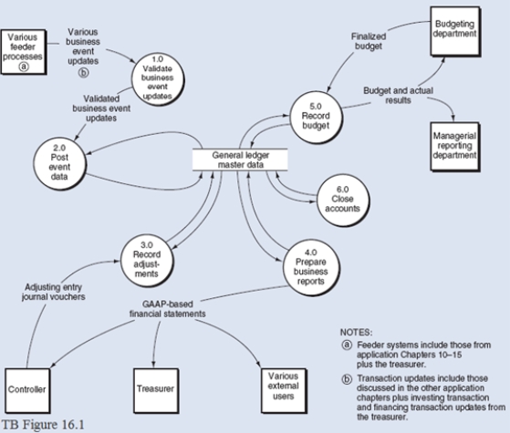 TB Figure 16.1 is a Level 0 DFD for the general ledger and financial reporting (GL/BR) process. Required: Explode bubble 3.0, for the Record Adjustments process into a level 1DFD