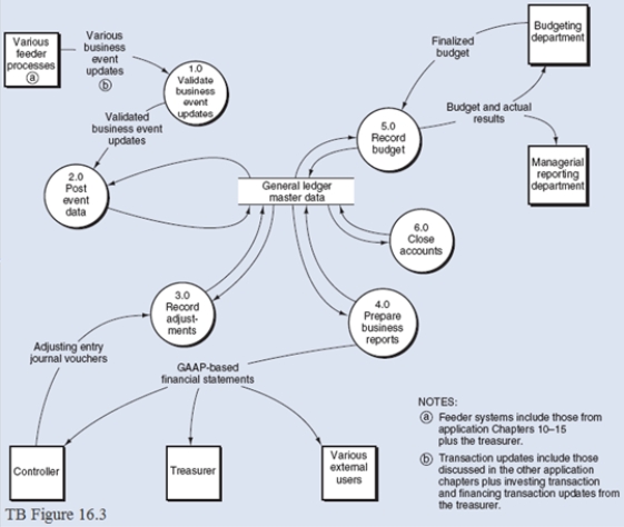 TB Figure 16.3 is a Level 0 DFD for the GL/BR process. Required: Explode bubble 4.0, for the Prepare Business Reports process into a level 1DFD