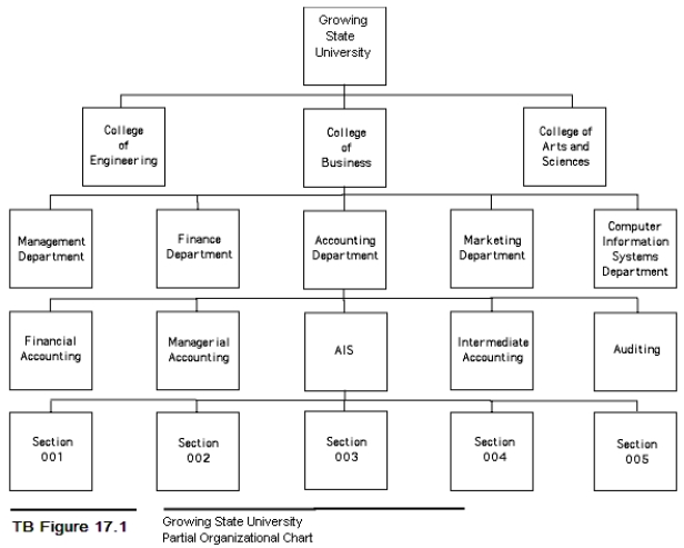 Growing State University (GSU) is planning to change from its batch-oriented grade reporting system (BGRS) to a new, online grade reporting system (OGRS). The partial organization chart for GSU appears in TB Figure 17.1. TB Figure TB 17.2 is reproduced from Chapter 17 and shows three possible system implementation approaches. Required: Demonstrate your understanding of the three approaches in TB Figure 17.2 by constructing an example from the GSU scenario to explain (in one paragraph for each) how each approach might be applied at GSU. Be specific as to which of GSU's organizational units would convert to OGRS and when. Assume that time X in TB Figure 17.2 is the start of the 20X8 fall semester. Make and state any other assumptions you feel are necessary.
