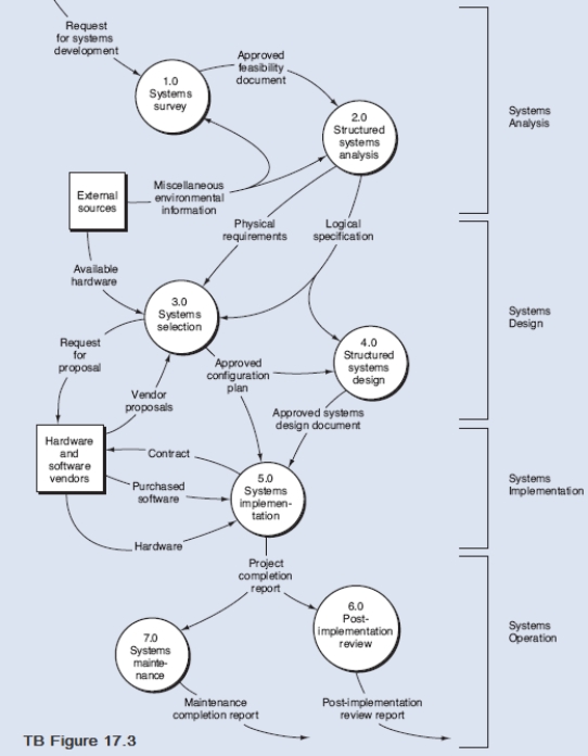 TB Figure 17.3 is taken from the text figure showing the systems selection task and documents. Required: Explode bubble 3.0 Systems Selection into a Level 1 DFD. The DFD should include the items listed below. The data flows for available hardware and physical requirements are listed twice because these data flows will each appear twice in the Level 1 DFD. Process bubbles 3.1 Prepare requests for proposal 3.2 Evaluate vendor proposals 3.3 Assess software plan 3.4 Complete configuration plan External entities External sources Hardware/ software vendors Data flows Approved configuration plan Available hardware Available hardware Logical specification Physical requirements Physical requirements Request for proposal Software specifications Suggested hardware resources Vendor proposals