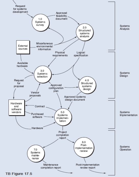 Figure TB 17.5 is the DFD of the systems development life cycle as presented in the text.    Required: Explode bubble 4.0 Structured Systems Design into a Level 1 DFD. All of the process bubbles and data flows are presented below. The data flows for implementation plan and budget and logical specification are listed twice because these data flows will appear twice in the Level 1 DFD. Process Bubbles 4.1 Specify modules 4.2 Develop implementation plan and budget 4.3 Develop implementation test plan 4.4 Develop user manual 4.5 Develop training program 4.6 Complete systems design document Data Flows Approved configuration plan Approved systems design document Design specifications Implementation plan and budget Implementation test plan Implementation plan and budget Logical specification Logical specification Training plan User manual