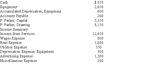 On December 31, the ledger accounts of Parker Printing have the following balances after all adjusting entries have been posted. Journalize the four closing entries in the proper order.