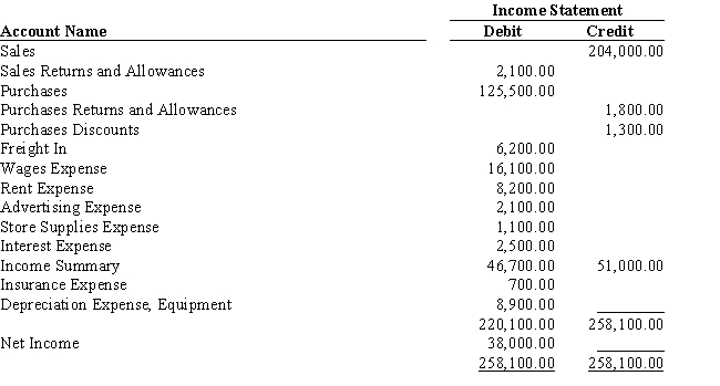 A partial work sheet for Carman and Company is presented below. The merchandise inventory at the beginning of the year was $46,700. D. E. Carman, the owner, withdrew $33,500 during the year. The fiscal year ends on July 31 of this year. Instructions: 1. Prepare an income statement. 2. Journalize the closing entries.