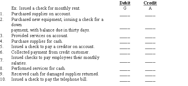 The following transactions occurred at Forever Green Lawn Service. Identify which account would be debited and credited to record each transaction. Write the identifying letters in the proper columns. The first transaction has been completed as an examplE. A.Cash B.Accounts Receivable C.Supplies D.Equipment E.Accounts Payable F.Fees Income G.Rent Expense H.Salaries Expense I.Telephone Expense 