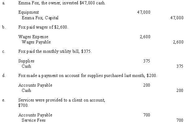 Transactions and journal entries are shown below. Read the transaction and determine if the correct journal entry has been made. If a correction is necessary, prepare a correcting entry.