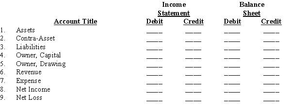 The Income Statement and Balance Sheet columns of a work sheet are produced below. Indicate with an X the specific Income Statement or Balance Sheet column(s) in which each amount transferred from the Adjusted Trial Balance columns should be placed, if at all.