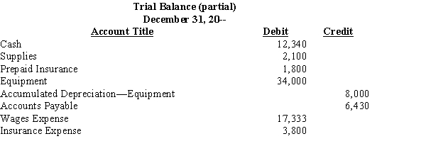 Journalize the necessary year-end adjusting entries based on the following account balances before adjustments. a. The inventory of supplies on hand at December 31, 20--, was $230. b. The 4-month insurance premium of $1,800 was purchased on December 1, 20--. c. The $34,000 of equipment was purchased on January 1, two years ago. It has a salvage value of $2,000. Straight-line depreciation was used to compute depreciation at the end of last year. d. Wages accrued at December 31, 20--, were $3,700.