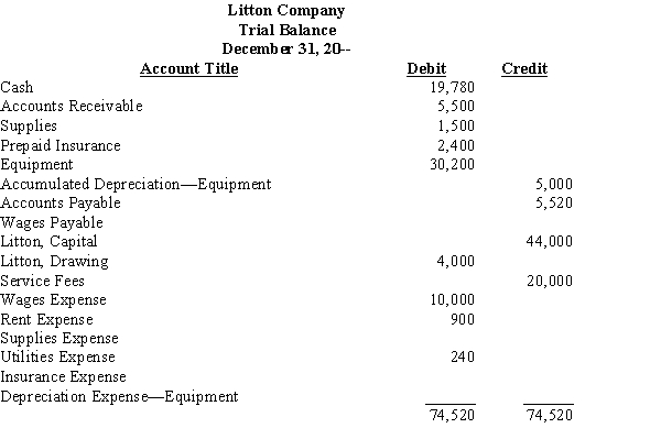The trial balance and information for year-end adjustments for Litton Company are as follows:    a. Ending inventory of supplies is $800 at December 31, 20--. b. Unexpired insurance as of year-end is $600. c. Depreciation of equipment is $5,000. d. Wages earned but not paid as of year-end are $1,700. Prepare the necessary year-end adjustments on a 10-column work sheet (identify each adjustment by letter), and complete the work sheet.