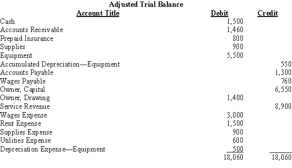 From the following adjusted trial balance, journalize the necessary closing entries. Prepare a post-closing trial balance.