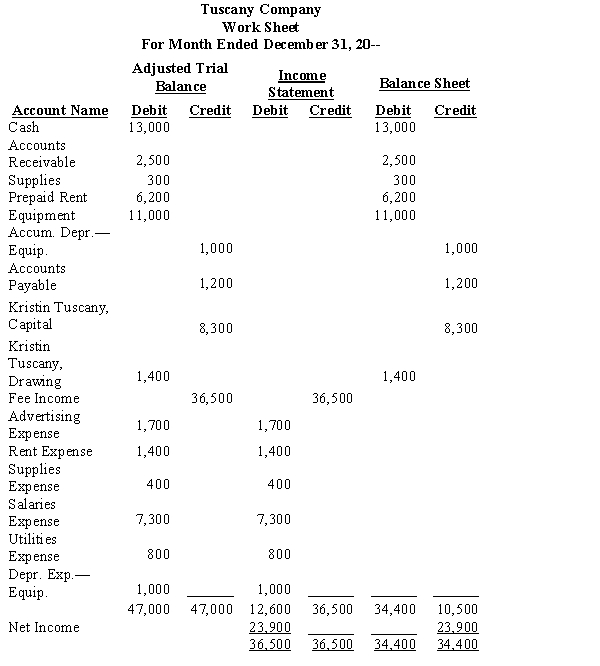 On December 31, 20--, after adjustments, Tuscany Company's general ledger contains the account balances as shown on the partially completed work sheet below. Journalize the (four) closing entries necessary at the end of December. 