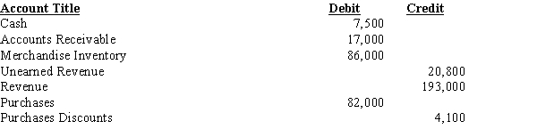 Journalize the necessary adjusting entries for the following (partial) trial balance. Based on a physical count, the ending merchandise inventory is $67,000. Unearned revenue at year-end was $4,230.