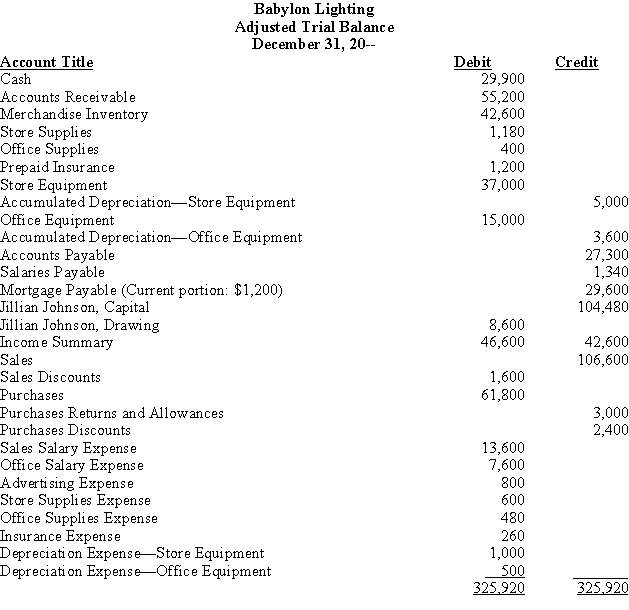 The following adjusted trial balance was taken from the work sheet of Babylon Lighting. Assume the owner, Jillian Johnson, made no additional investments during the year. Required: Prepare a classified balance sheet for Babylon Lighting as of December 31, 20--.
