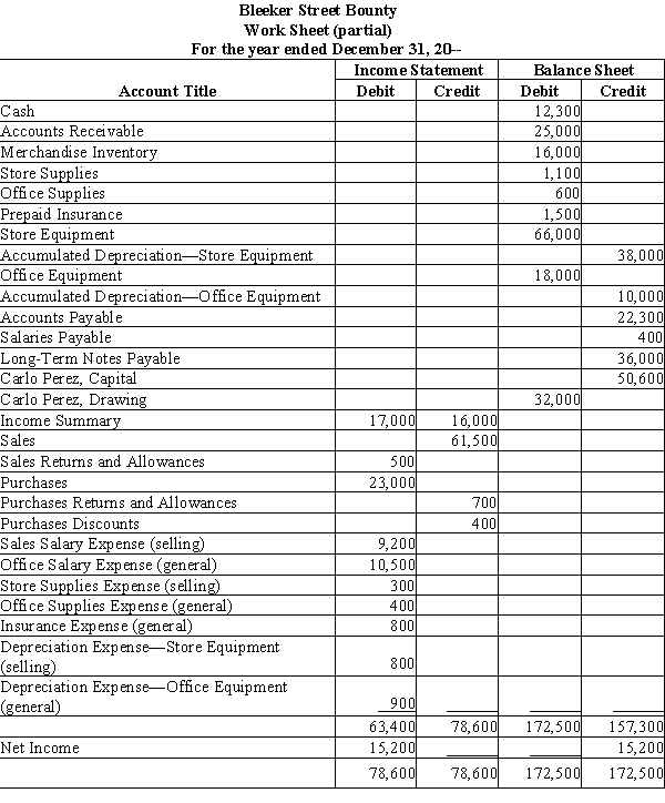 The Income Statement and Balance Sheet columns below are from the work sheet of Bleeker Street Bounty for the year ended December 31, 20--. Required: Using the work sheet, compute (a) total current assets, (b) working capital, (c) current ratio, and (d) accounts receivable turnover. (Accounts receivable balance on January 1, 20-- was $23,200). Round to 2 decimal places. All sales are on account.