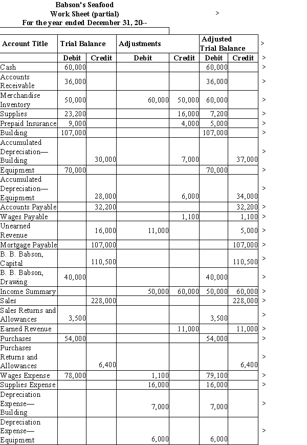 The work sheet for Babson's Seafood, a business owned by B. B. Babson, is provided. Year-end adjustments have been made and all required entries journalized and posted to the ledger accounts. From the work sheet, prepare a multiple-step income statement, a statement of owners' equity (assuming no additional investments), and a classified balance sheet. The current year's portion of the mortgage payable is $6,000.