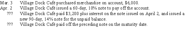Prepare the general journal entries for the following notes payable transactions for the Village Dock Café. 