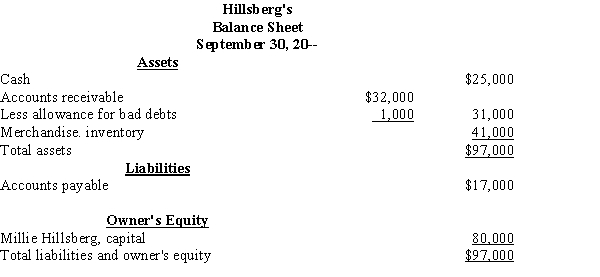 Soo Yung and Saul Gazza agree to admit Millie Hillsberg into their partnership. The balance sheet of Hillsberg's business as of September 30 is shown below: Yung, Gazza, and Hillsberg agree that the amounts reported on Hillsberg's balance sheet are reasonable approximations of market value. Yung and Gazza agree to purchase all business assets, except cash, and all business liabilities were assumed, in exchange for a $55,000 interest in their partnership. Required: Prepare the journal entry showing Hillsberg's investment in the partnership of Yung and Gazza, as of October 1, 20--.