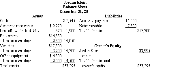 Maureen Knipper and Jordan Klein have been sole proprietors of separate animal relocation businesses for several years. On January 1, 20--, they form a partnership called K & K Animal Kingdom. The following balance sheets provided for each business serve as the basis for the partnership: Knipper and Klein agree that the information provided on the balance sheets represents market values, except for the assets listed below for which appraisals of current market values were obtained. Required: Prepare the opening journal entries for the formation of K & K Animal Kingdom.